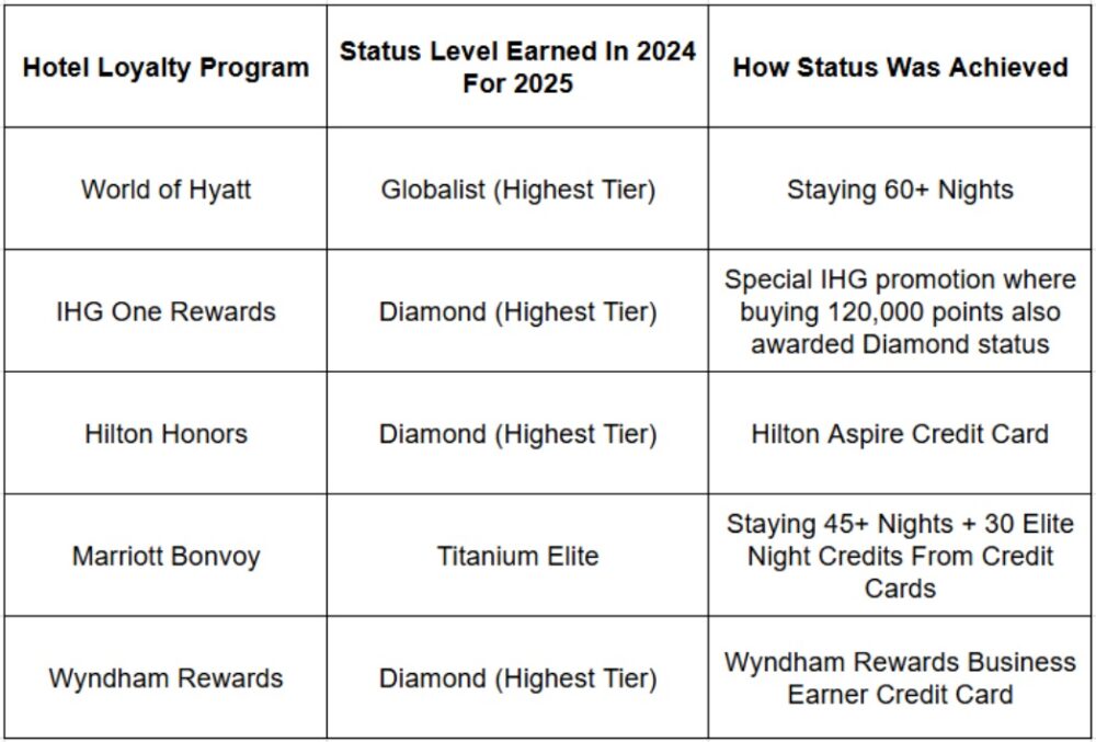 Hotel elite statuses earned in 2024