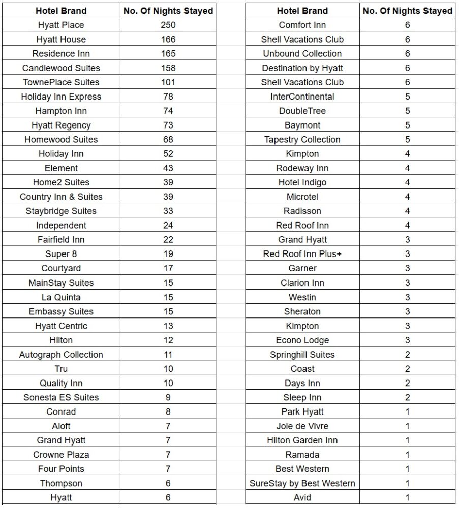 Hotel brands we stayed at throughout the road trip